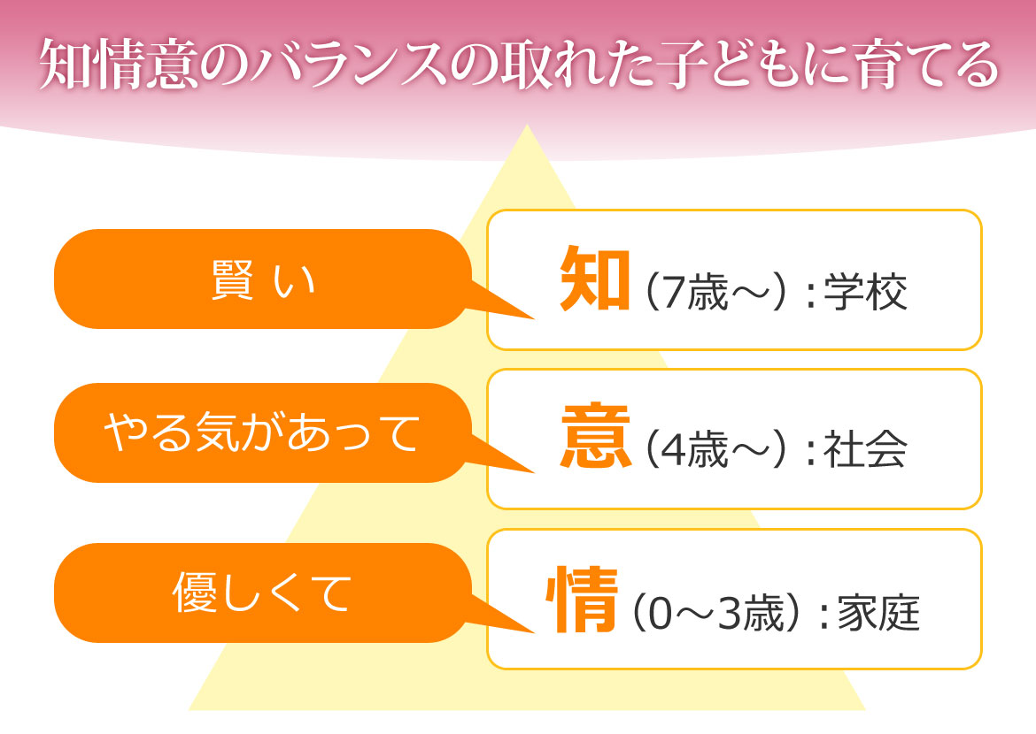 知情意のバランスの取れた子どもに育てる　賢い：知（7歳～）学校　やる気があって：意（4歳～）社会　優しくて：情（0～3歳）家庭