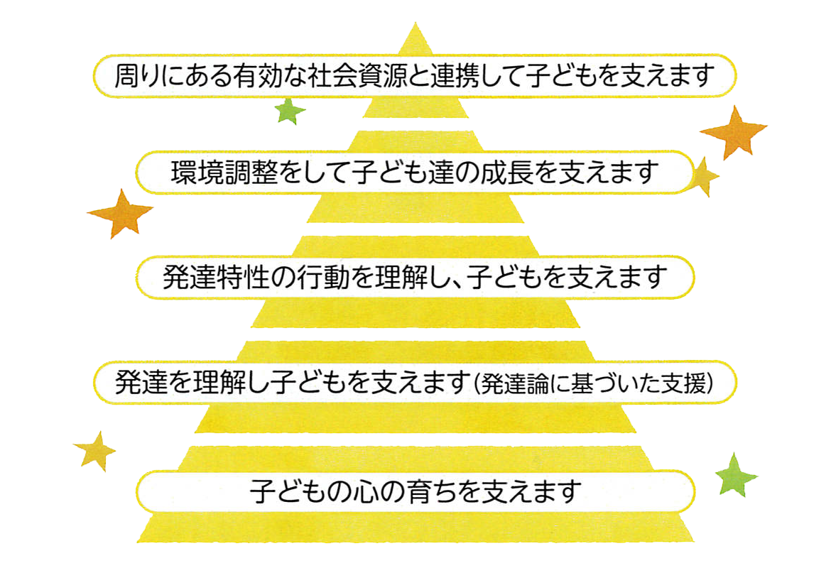 図：周りにある有効な社会資源と連携して子どもを支えます　環境調整をして子ども達の成長を支えます　発達特性の行動を理解し、子どもを支えます　発達を理解し子どもを支えます（発達論に基づいた支援）　子どもの心の育ちを支えます